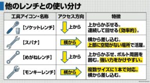 ソケットレンチ、スパナ、めがねレンチ、モンキーレンチの使い分け