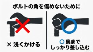 スパナを浅くかけずボルトやナットの奥までしっかり差し込む正しい使い方