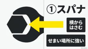スパナをボルトやナットへ横から差し込む使い方を示した図