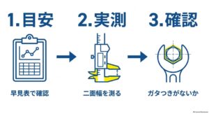 早見表確認、二面幅の実測、工具のガタつき確認の流れ