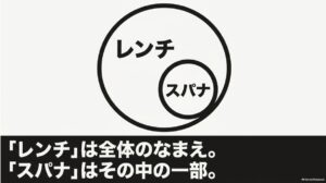 レンチという大きな分類の中にスパナが含まれる関係を示した図