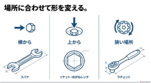 横からはスパナ、上からはソケットやめがねレンチ、狭い場所はラチェットを使う図解