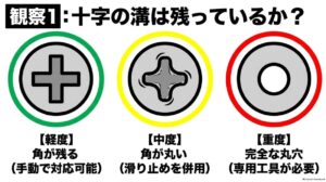 プラスネジの十字溝の傷み具合を3段階で比較。角が残る軽度、角が丸くなった中程度、完全な丸穴になった重度の損傷を図解