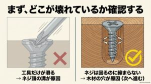 ドライバーだけが滑るネジ頭の溝の損傷と、ネジ自体が回る木材側のネジ穴の損傷を比較した図解
