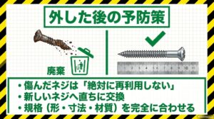 なめたネジを外した後の再発防止策。傷んだネジを再利用せず、径・長さ・頭の形状・材質が適合する新しいネジへ交換する方法を図解