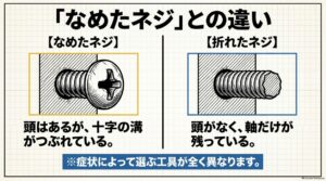 頭の溝がつぶれたなめたネジと、頭がなく軸だけ残った折れたネジの違い