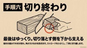切り終わりに端材を下から支え、木材の割れや角欠けを防ぐ図