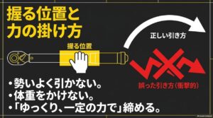 グリップの指定位置を持ち、勢いや体重をかけず一定の力で締める説明図