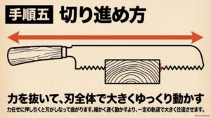 力を抜いてのこぎりの刃全体を大きくゆっくり動かす説明図