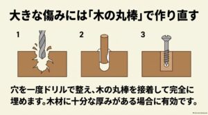 傷んだ木材のネジ穴をドリルで整え、木ダボを接着して埋め、新しい下穴を開けてネジを締め直す3段階の補修方法