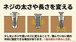 広がった木材のネジ穴に対して、少し太いネジや長いネジを使い、残っている木材にネジ山を食い込ませる方法の図解