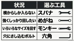 横から入れる場合はスパナ、強く回す場合はめがねレンチなど作業状況別の工具選びをまとめた表