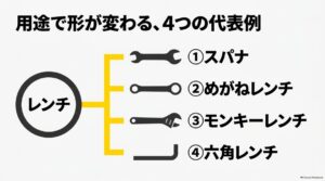 スパナ、めがねレンチ、モンキーレンチ、六角レンチの4種類を用途別に示した図