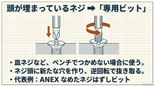 ペンチでつかめない皿ネジなどに穴を作り、ネジ外しビットを逆回転させて抜き取る方法