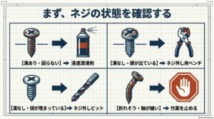 溝が残っている、頭が出ている、頭が埋まっている、折れそうなどネジの状態別に工具を選ぶ図