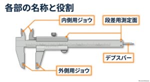 ノギスの内側用ジョウ・外側用ジョウ・デプスバー・段差測定面の名称