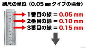 0.05mmタイプの副尺で1番目は0.05mm、2番目は0.10mm、3番目は0.15mmと読む例