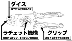 圧着ペンチのダイス・ラチェット機構・グリップの位置を示した図
