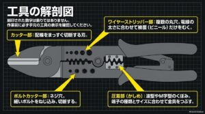 電工ペンチのカッター部、ワイヤーストリッパー部、圧着部、ボルトカッター部の位置と役割