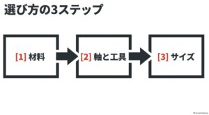 ドリルビットを材料、軸と工具、サイズの3ステップで選ぶ流れ