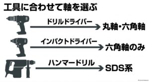 ドリルドライバー、インパクトドライバー、ロータリーハンマードリルに合うドリルビットの軸形状