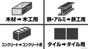 木材は木工用、鉄やアルミは鉄工用、コンクリートはコンクリート用、タイルはタイル用を選ぶ対応図