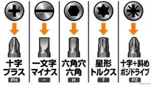 プラス、マイナス、六角、トルクス、ポジドライブのネジ頭と対応するビット形状の比較