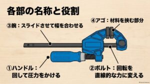 F型クランプのハンドル・ボルト・腕・あごの名称と役割を示した図