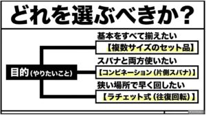 基本サイズを揃えるセット、スパナ付きコンビネーション、狭い場所向けラチェット式を目的別に選ぶ図