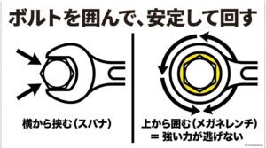 スパナは横から挟み、メガネレンチは上からボルトを囲んで回す掛け方の違い