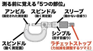 アンビル・スピンドル・スリーブ・シンブル・ラチェットストップの位置を示した図