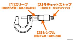 アナログマイクロメーターのスリーブ、シンブル、ラチェットストップの位置
