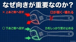 モンキーレンチを上あご側へ回すと口が開きやすく下あご側なら力を受け止めやすい