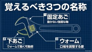 モンキーレンチの固定あご、可動する下あご、口幅を調整するウォームの名称