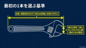家庭DIYでは全長200mm前後を目安に最大口開きとボルトの二面幅を確認する