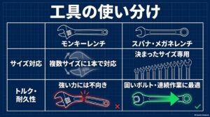 モンキーレンチは複数サイズに対応しスパナやメガネレンチは固定サイズや固いボルトに向く