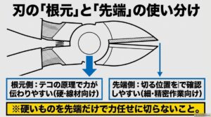 ニッパーの根元側は硬めの線材、先端側は細かな切断に向くことを示した図