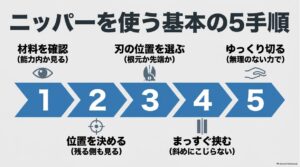 材料確認、切る位置決め、刃の位置選び、まっすぐ挟む、ゆっくり切るというニッパーの基本5手順