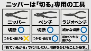 ニッパーは切断、ペンチはつかむ・曲げる・切る、ラジオペンチは細かな作業に向くことを比較した図