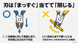 ニッパーを対象物へまっすぐ当てて切る正しい方法と斜めに当ててこじる間違った方法の比較