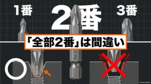 プラスビット1番・2番・3番を比較し、すべてのプラスネジに2番が合うわけではないことを示した図
