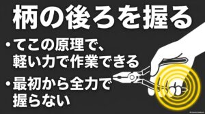 ペンチは柄の後ろ側を握るとてこの原理で軽い力をかけやすい