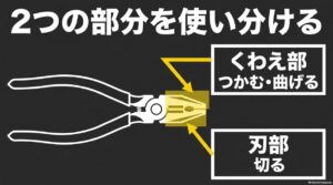 ペンチのくわえ部はつかむ・曲げる、刃部は線材を切るために使う