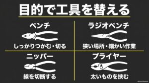 ペンチは保持と切断、ラジオペンチは細かな作業、ニッパーは切断、プライヤーは太い物の保持に使い分ける