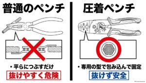 普通のペンチと圧着ペンチの圧着方法の違いを比較した図