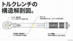 プリセット型トルクレンチの差込角、目盛り、グリップ、ロック機構を示した構造図