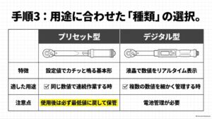 プリセット型とデジタル型トルクレンチの特徴と向いている用途を比較した図