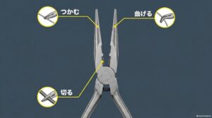ラジオペンチのつかむ、曲げる、切る、むく、ねじ回し、簡易圧着などの作業例を示した図