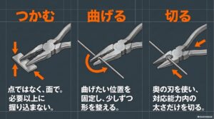 ラジオペンチで部品をつかむ、針金を曲げる、奥側の刃で線材を切る基本操作を示した図