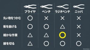 プライヤー、ペンチ、ラジオペンチ、ニッパーの得意な作業を丸・三角・バツで比較した表